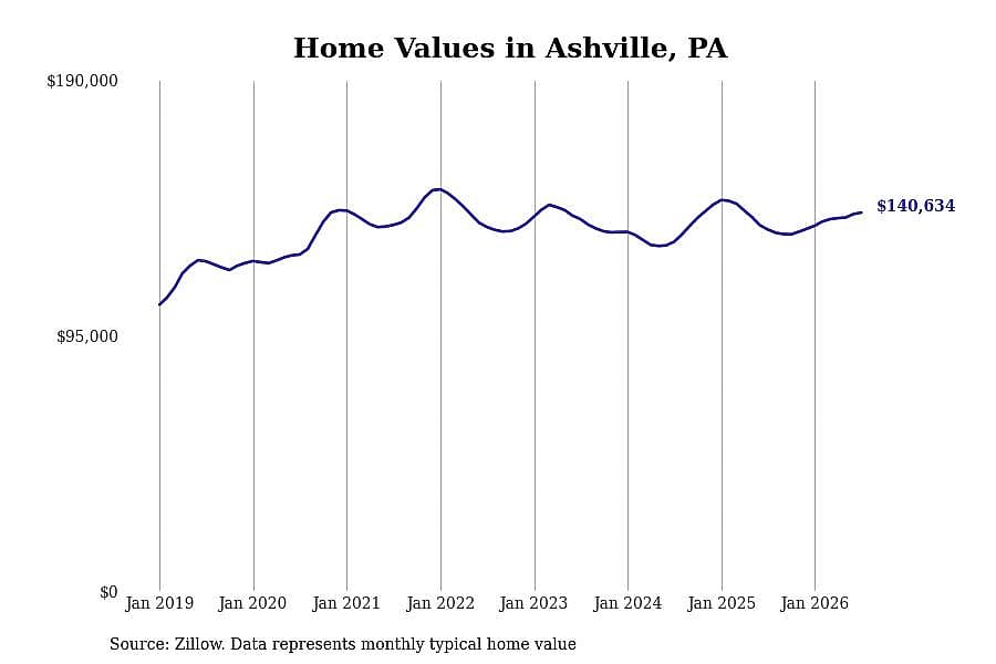 #2. Ashville, PA
