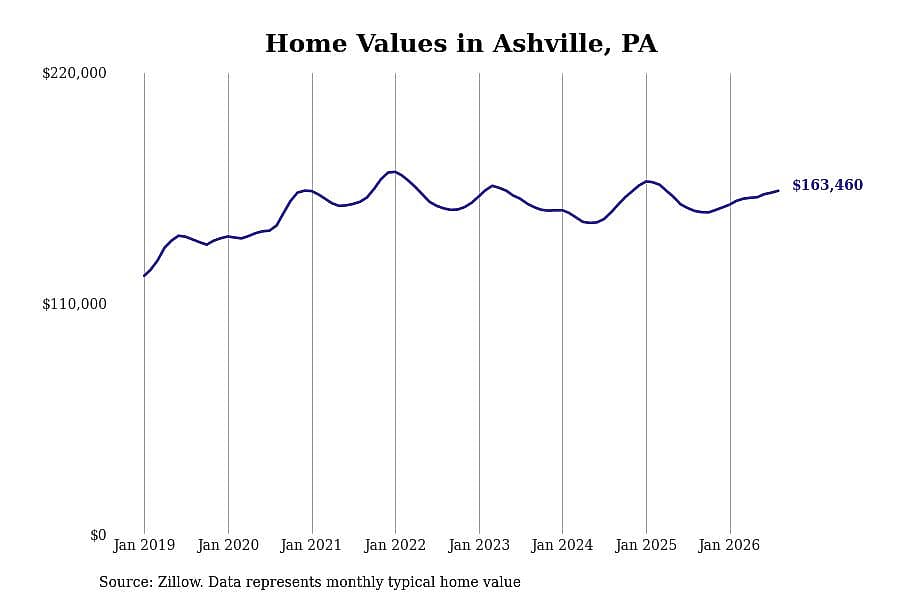 #2. Ashville, PA