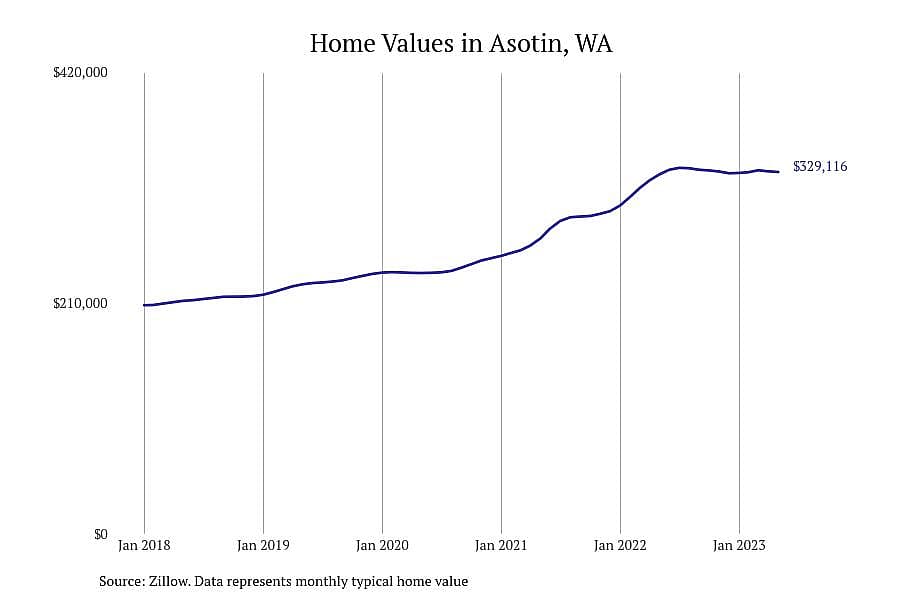 #6. Asotin, WA
