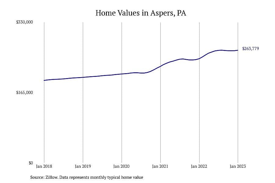 #8. Aspers, PA