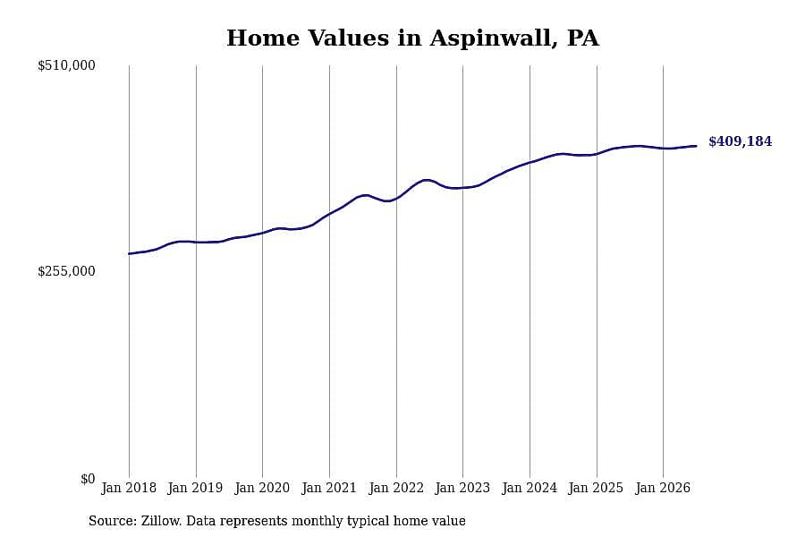 #12. Aspinwall, PA