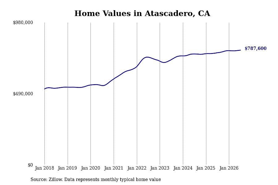 #12. Atascadero, CA