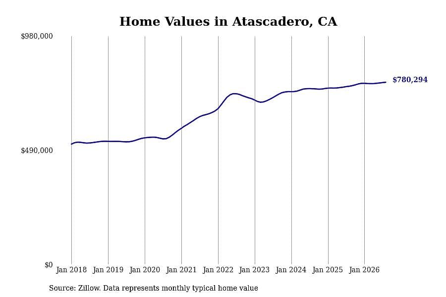 #7. Atascadero, CA