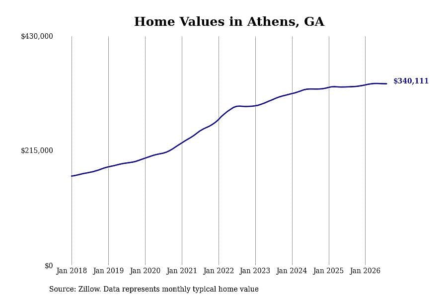 #6. Athens, GA