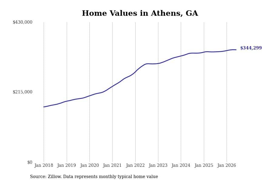 #6. Athens, GA