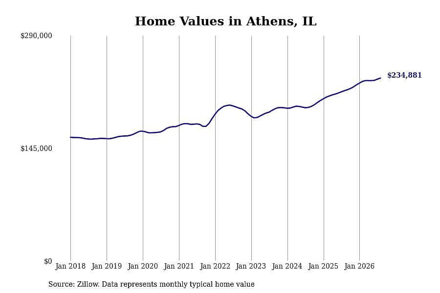 #13. Athens, IL