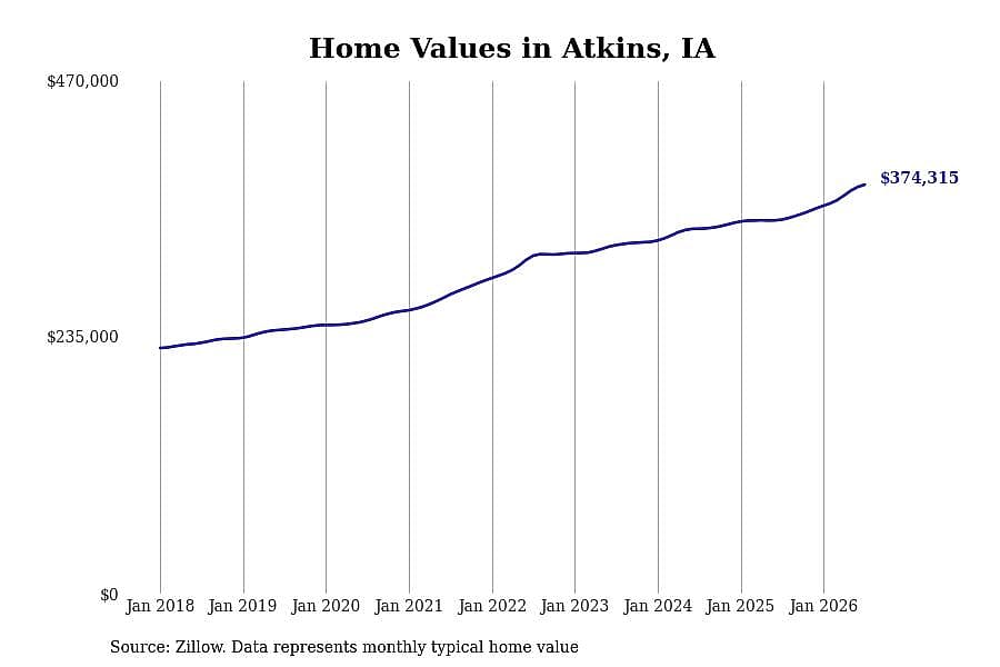 #3. Atkins, IA