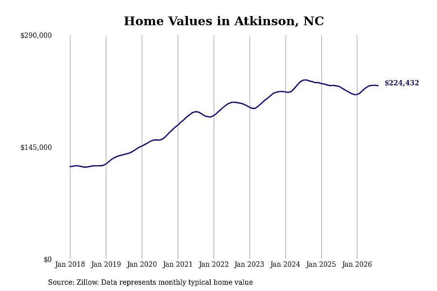 #12. Atkinson, NC