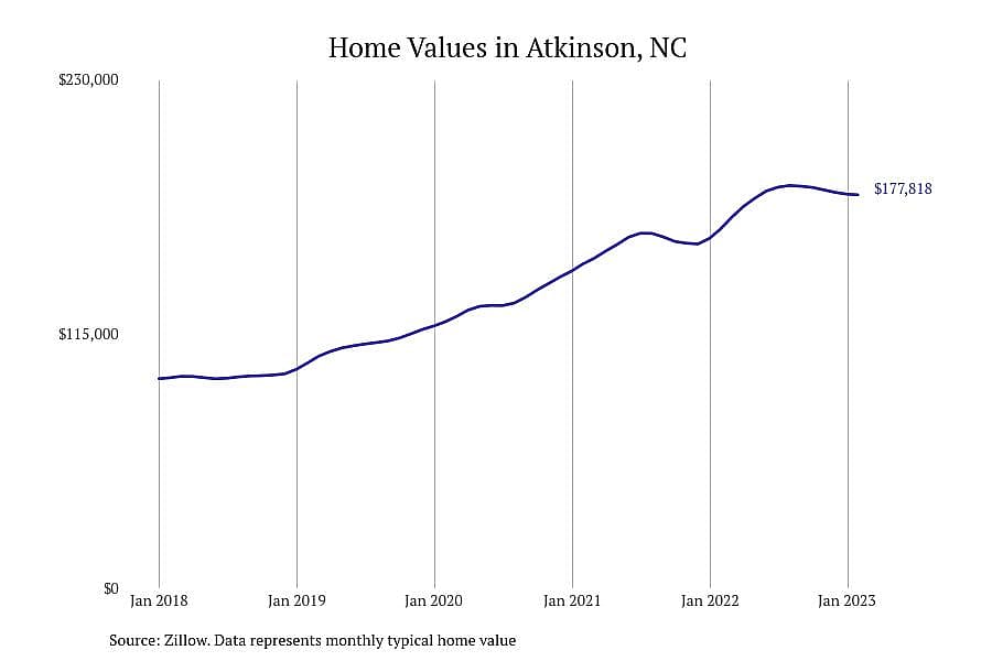 #12. Atkinson, NC