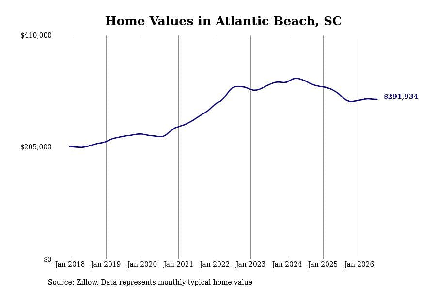 #24. Atlantic Beach, SC