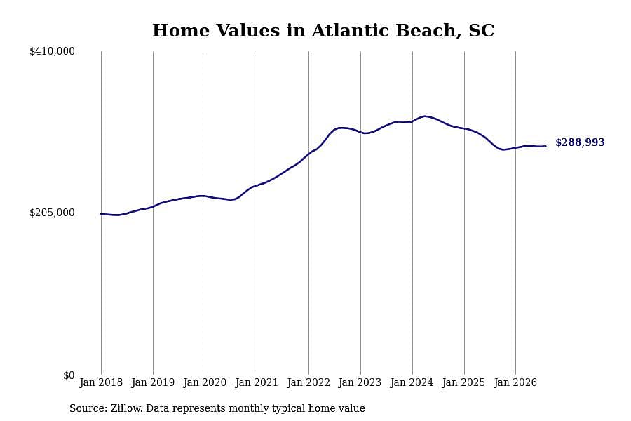 #27. Atlantic Beach, SC