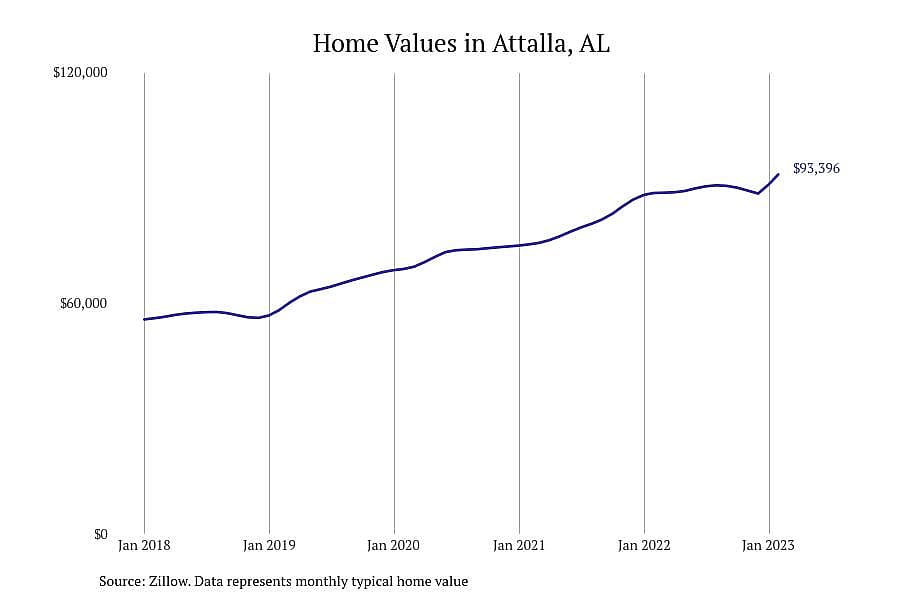 #9. Attalla, AL