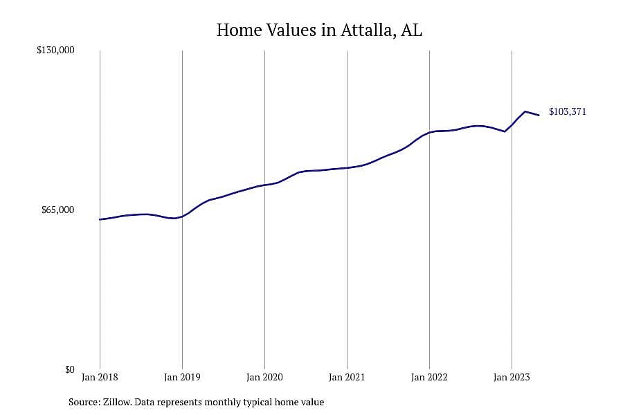 #9. Attalla, AL