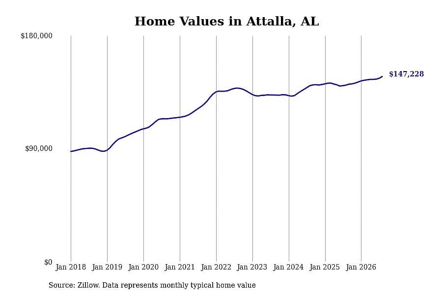 #7. Attalla, AL