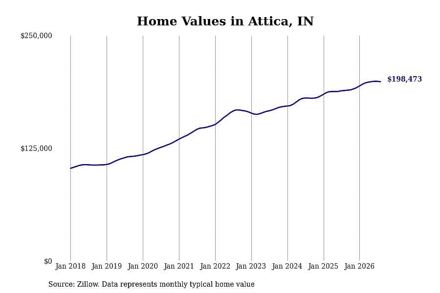 #16. Attica, IN