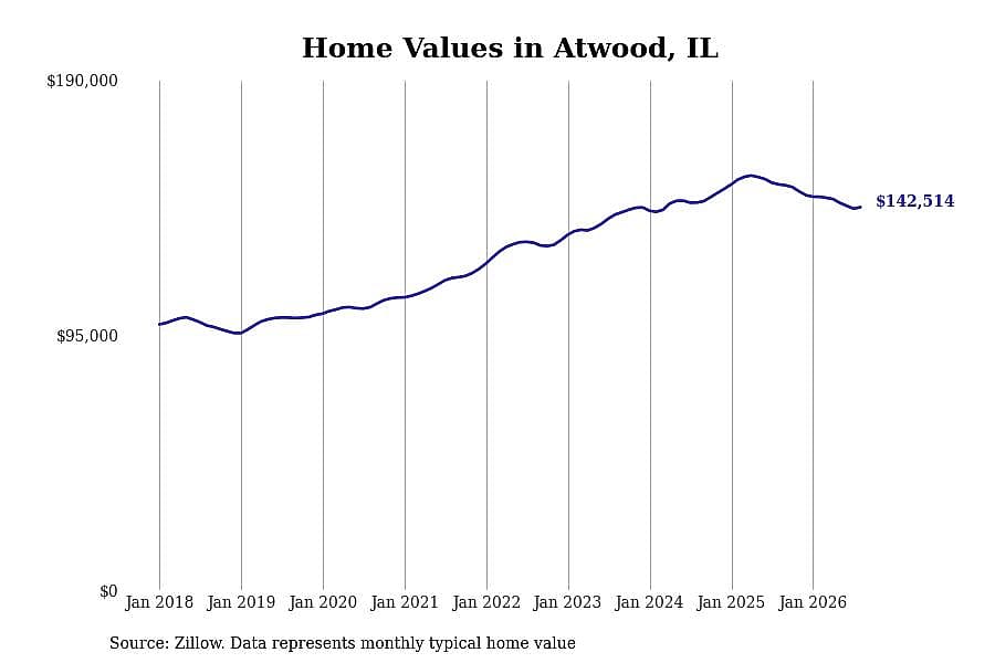 #28. Atwood, IL