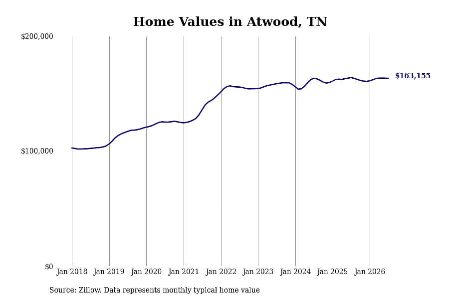 #20. Atwood, TN