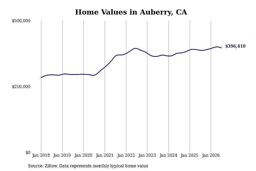 #10. Auberry, CA