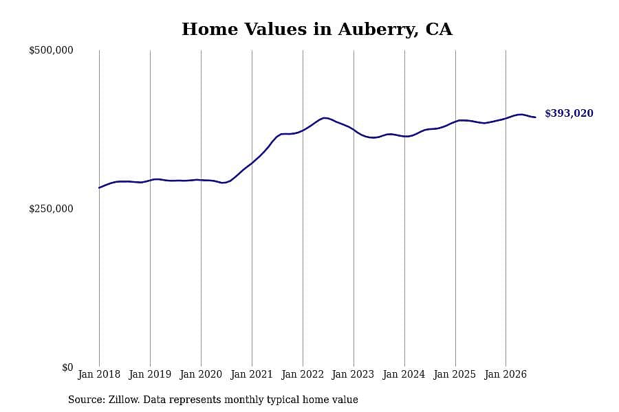 #17. Auberry, CA