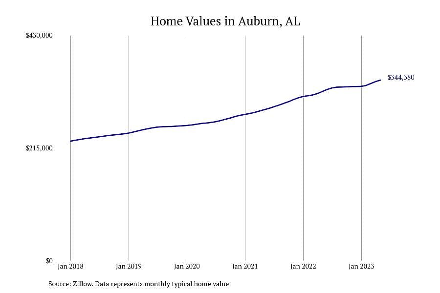 #1. Auburn, AL