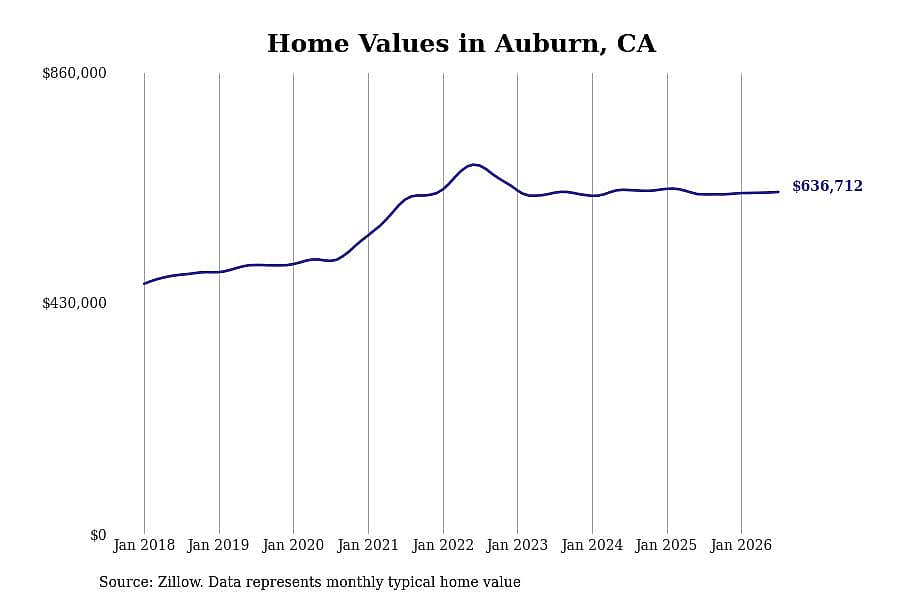 #29. Auburn, CA