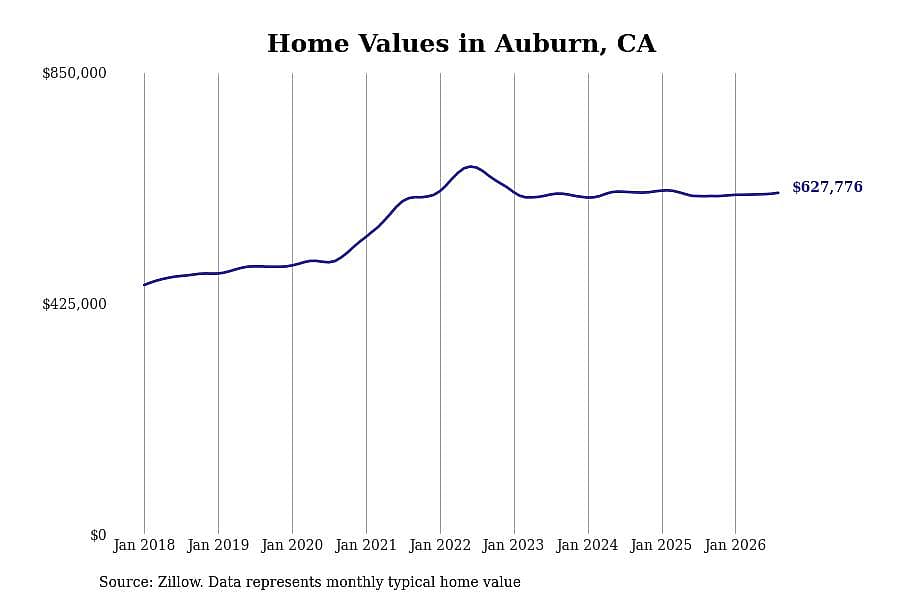 #29. Auburn, CA