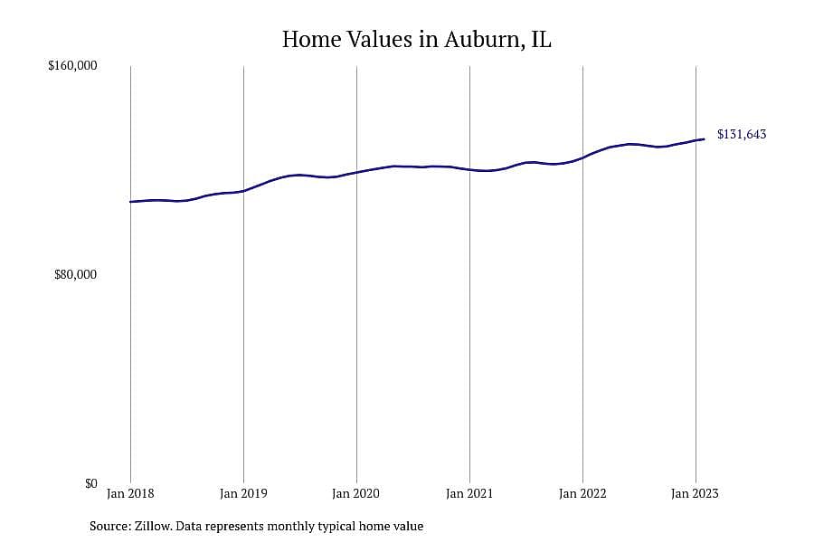 #18. Auburn, IL