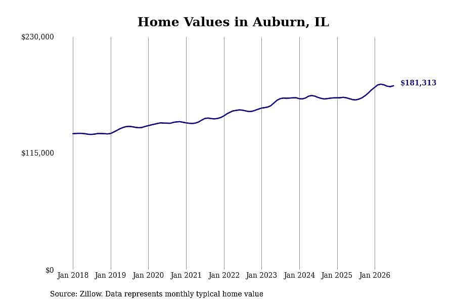 #18. Auburn, IL