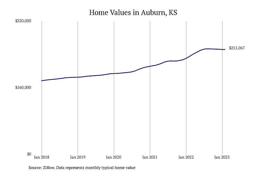 #7. Auburn, KS