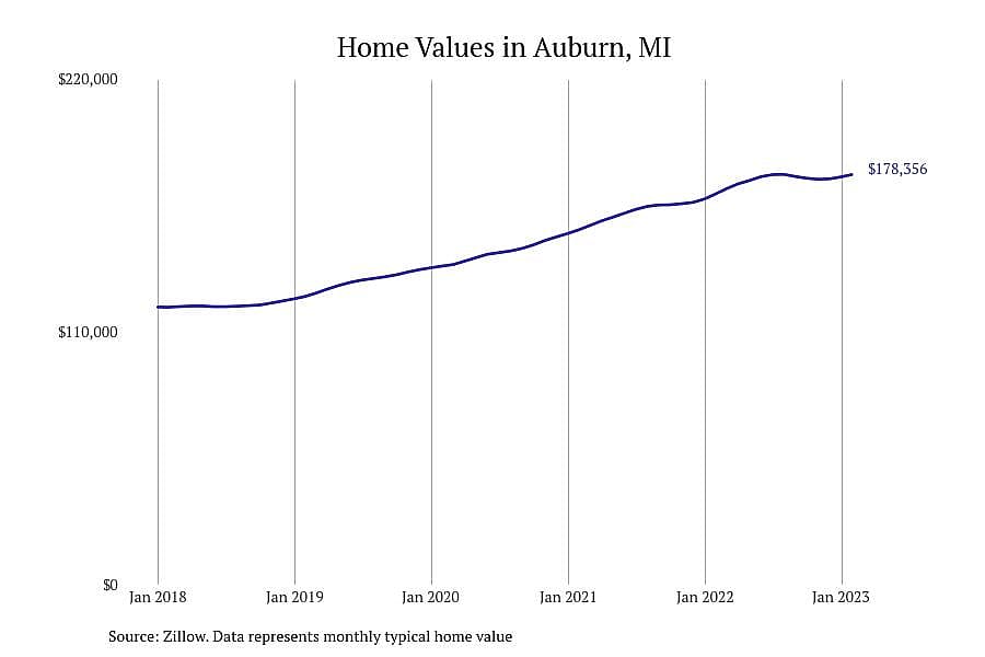 #2. Auburn, MI
