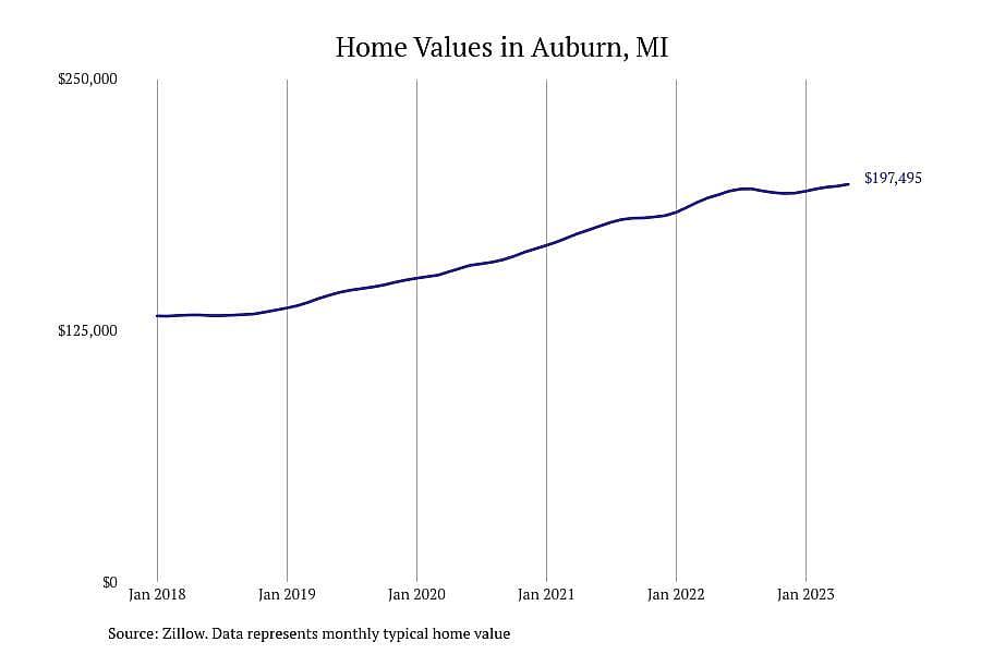 #8. Auburn, MI