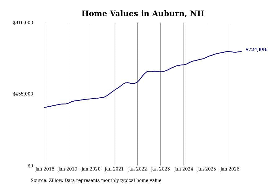 #18. Auburn