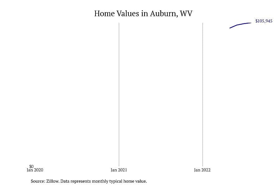 #1. Auburn, WV