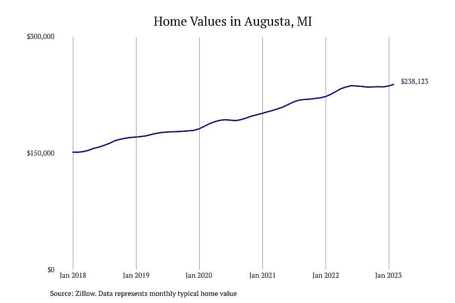 #9. Augusta, MI