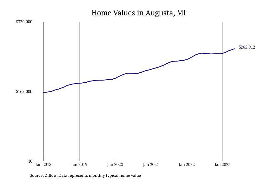 #8. Augusta, MI