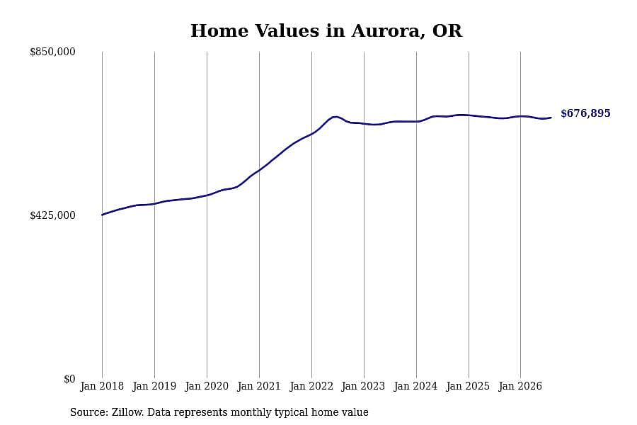 #17. Aurora, OR