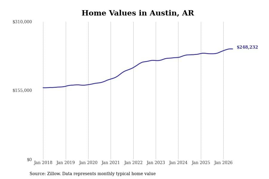 #15. Austin, AR