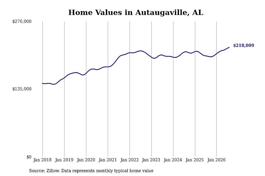 #12. Autaugaville, AL