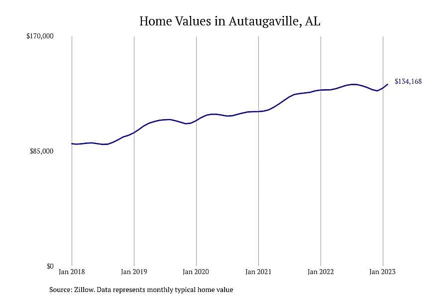 #15. Autaugaville, AL