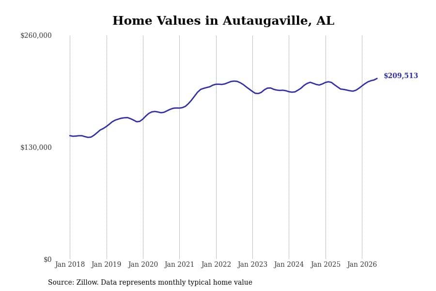 #13. Autaugaville, AL