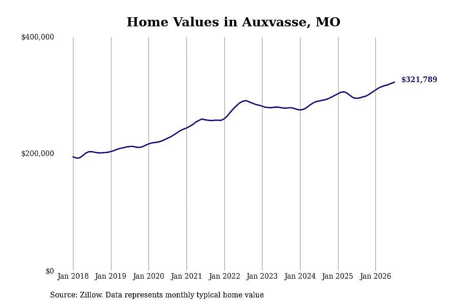 #10. Auxvasse, MO
