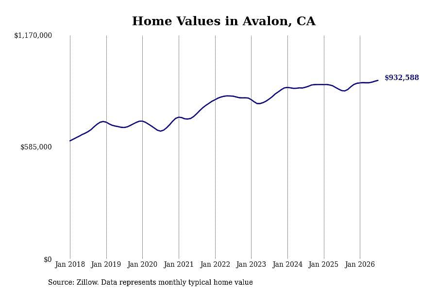 #22. Avalon, CA