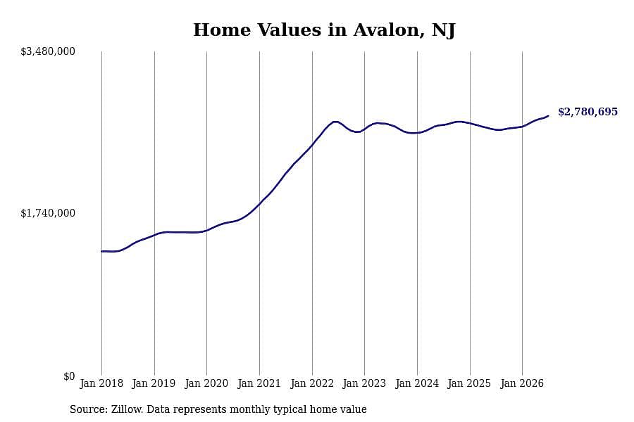 #1. Avalon, NJ