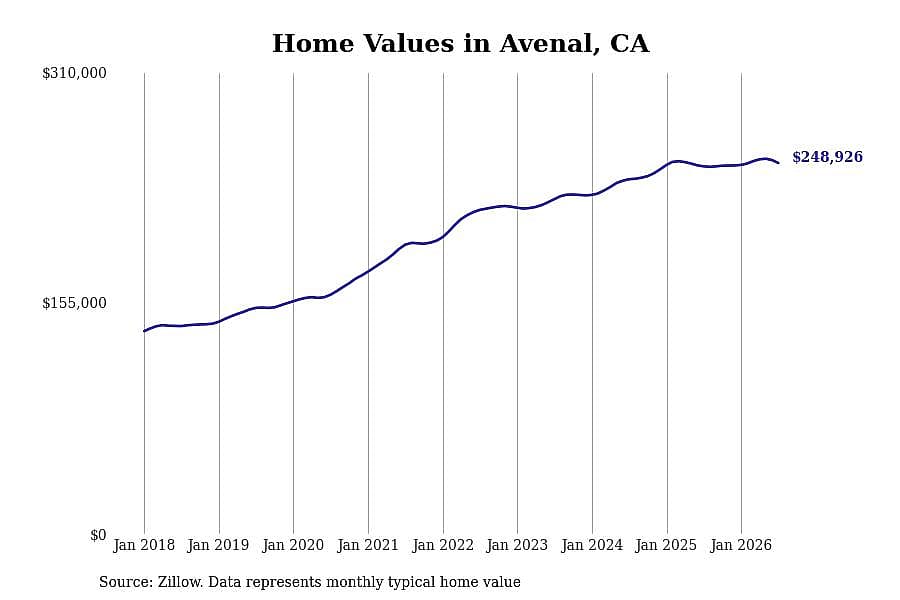 #6. Avenal, CA