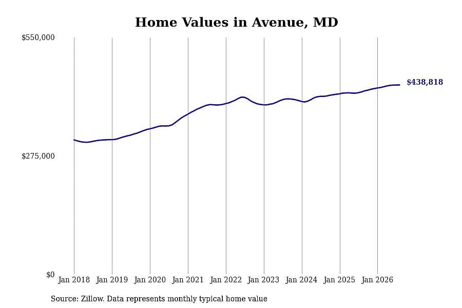 #7. Avenue, MD