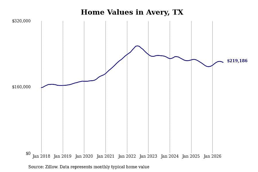 #9. Avery, TX