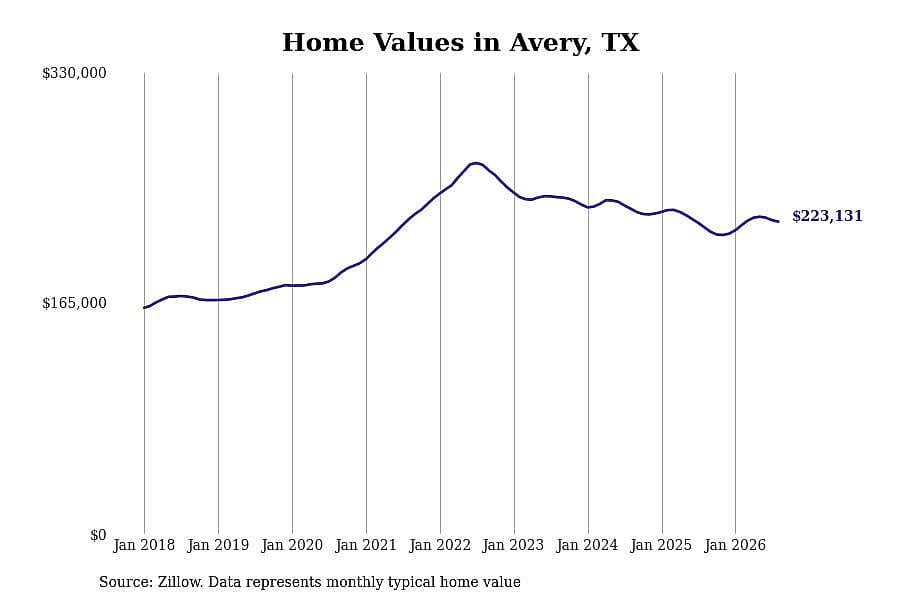 #8. Avery, TX