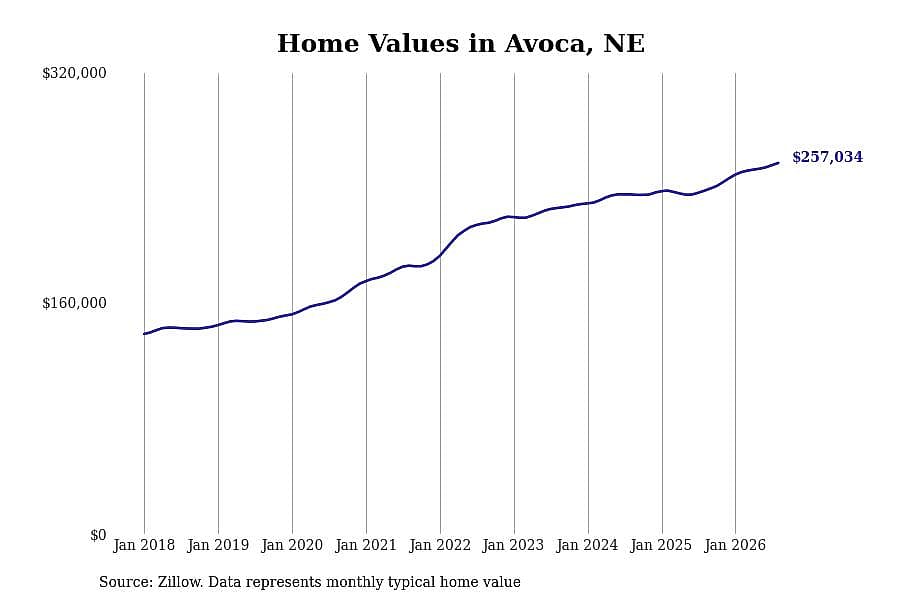 #22. Avoca, NE