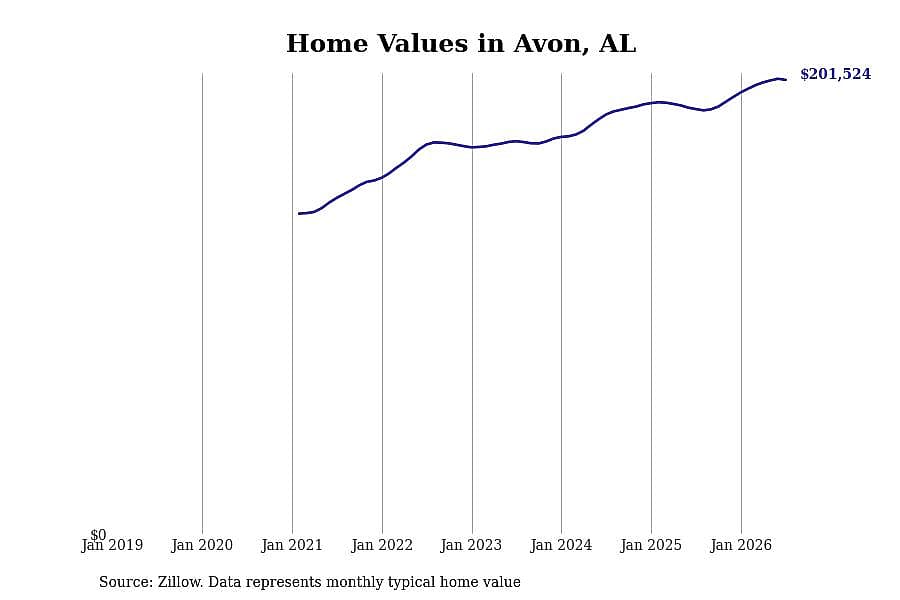 #1. Avon, AL