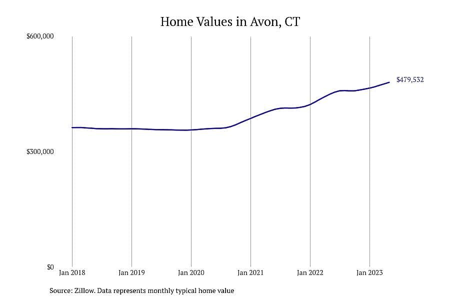 #2. Avon, CT